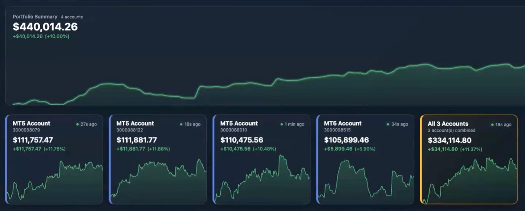 Portfolio summary across 4 funded accounts